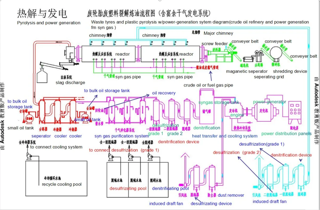 Advanced Continuous Rubber Tyre Pyrolysis Recycling Equipment